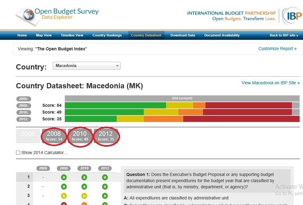 open budget index Macedonia - score down