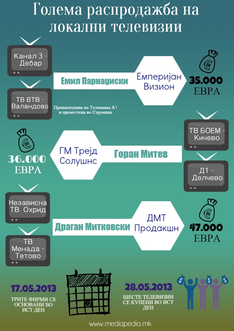 regionalni televizii - infografik