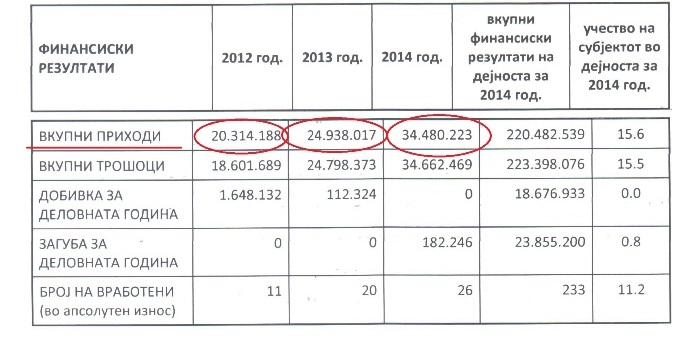 1.3 milioni evra prihodi Kurir1