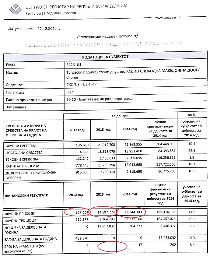 Prihodi, Radio Slobodna Makedonija