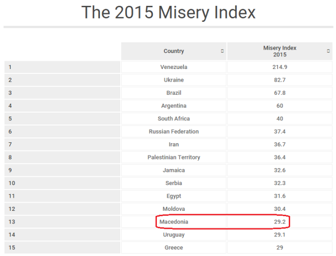 Misery Index 2015