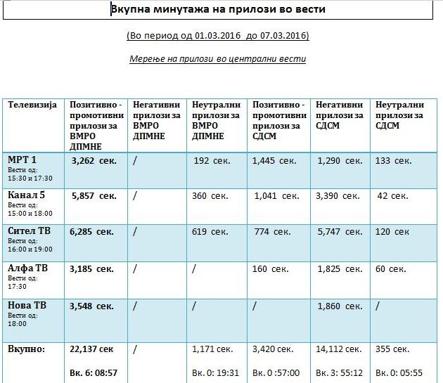 Мерење на прилози во вести 01.03 - 07.03.2016