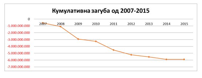 kumulativnazaguba