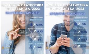 Во Македонија се помалку се плаќа во кеш: Раст од 20 отсто кај плаќањето преку мобилен