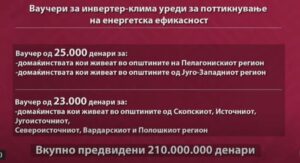 Субвенции за клими: За југозападна Македонија ваучери од 25.000 денари, за останатите 2000 помалку