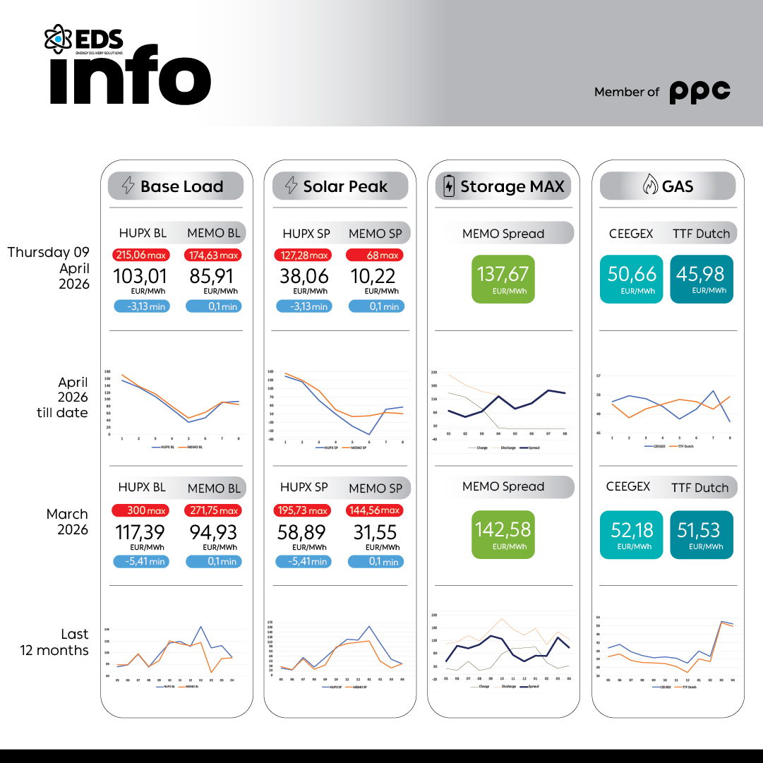 Просечната цена на струјата на HUPX берзата за 09 април 2026 изнесува 103,01 евра за мегават час, на МЕМО 85,91 евра за мегават час