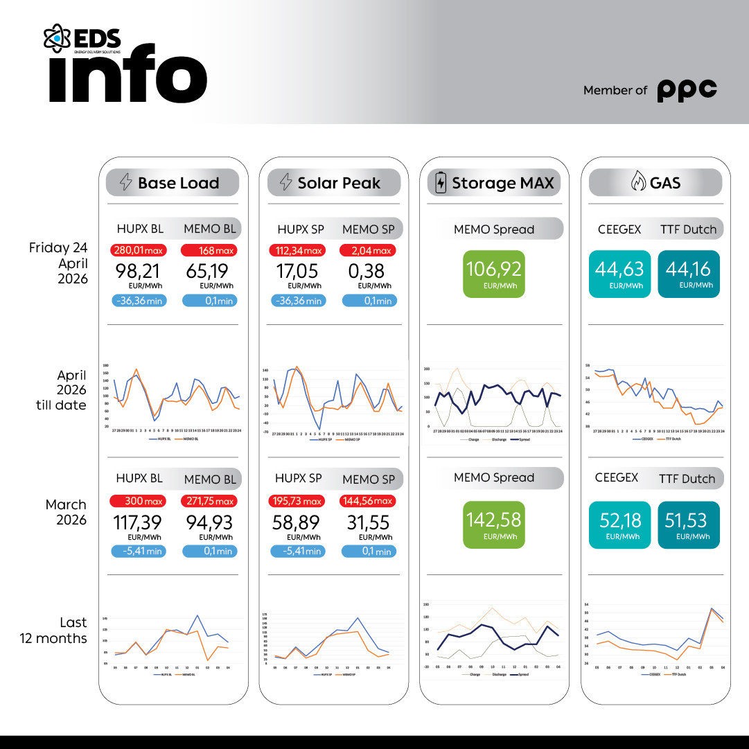 Просечната цена на струјата на HUPX берзата за 24 април 2026 изнесува 98,21 евра за мегават час, на МЕМО 65,19 евра за мегават час