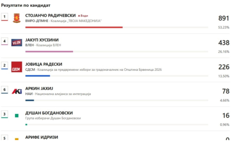 ДИК почна да ги објавува првичните резултати од гласањето: Радически има 891 глас, Усеини 438, Радески 226