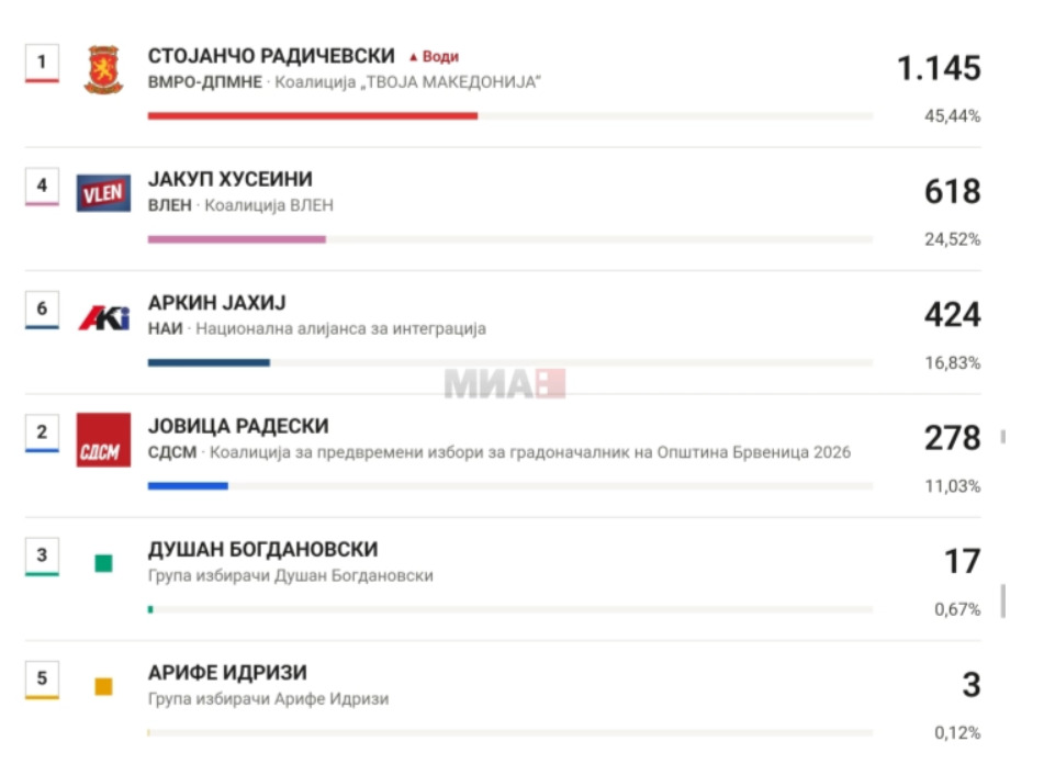 Локални избори во Брвеница: Радически води со 1.145 гласови, пред Хусеини со 618